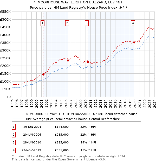 4, MOORHOUSE WAY, LEIGHTON BUZZARD, LU7 4NT: Price paid vs HM Land Registry's House Price Index