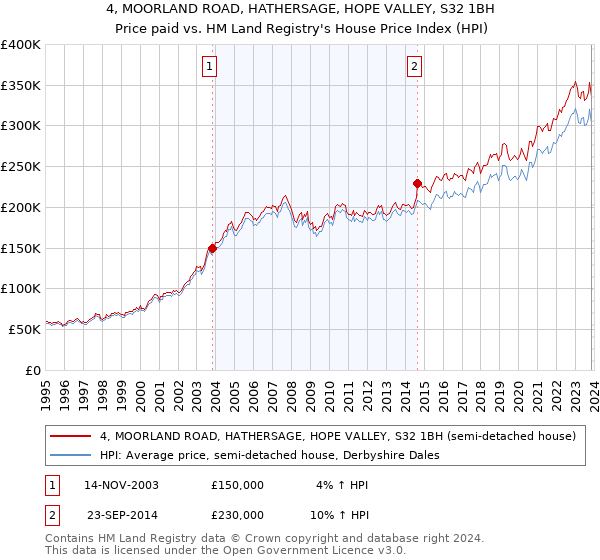 4, MOORLAND ROAD, HATHERSAGE, HOPE VALLEY, S32 1BH: Price paid vs HM Land Registry's House Price Index