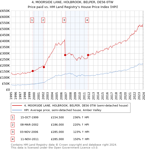 4, MOORSIDE LANE, HOLBROOK, BELPER, DE56 0TW: Price paid vs HM Land Registry's House Price Index