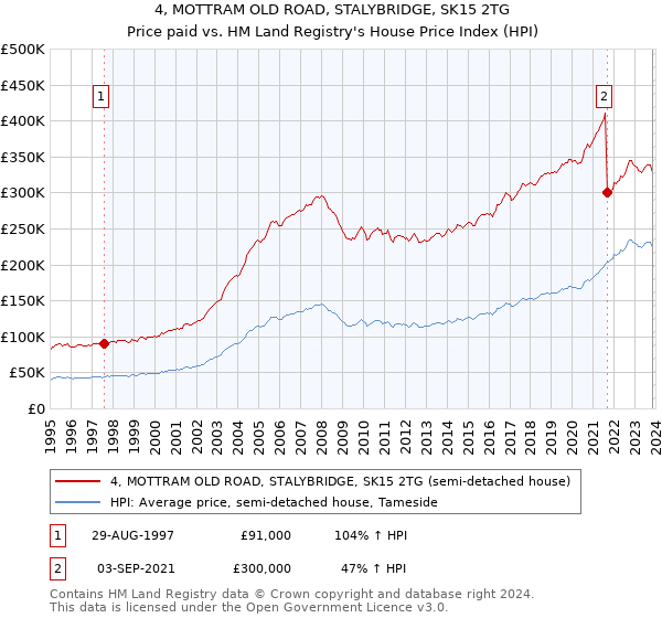 4, MOTTRAM OLD ROAD, STALYBRIDGE, SK15 2TG: Price paid vs HM Land Registry's House Price Index