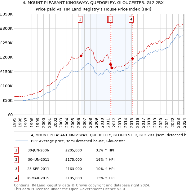 4, MOUNT PLEASANT KINGSWAY, QUEDGELEY, GLOUCESTER, GL2 2BX: Price paid vs HM Land Registry's House Price Index