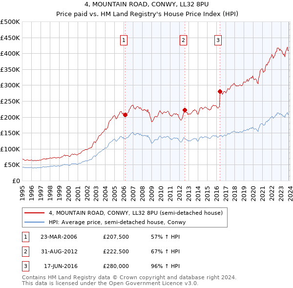 4, MOUNTAIN ROAD, CONWY, LL32 8PU: Price paid vs HM Land Registry's House Price Index