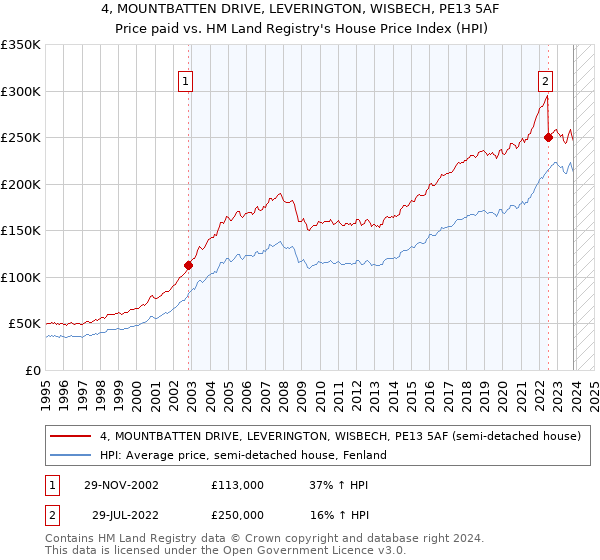 4, MOUNTBATTEN DRIVE, LEVERINGTON, WISBECH, PE13 5AF: Price paid vs HM Land Registry's House Price Index