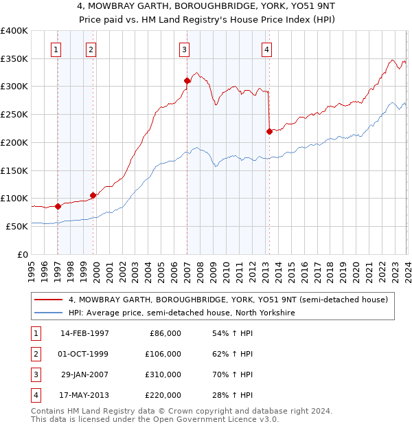 4, MOWBRAY GARTH, BOROUGHBRIDGE, YORK, YO51 9NT: Price paid vs HM Land Registry's House Price Index
