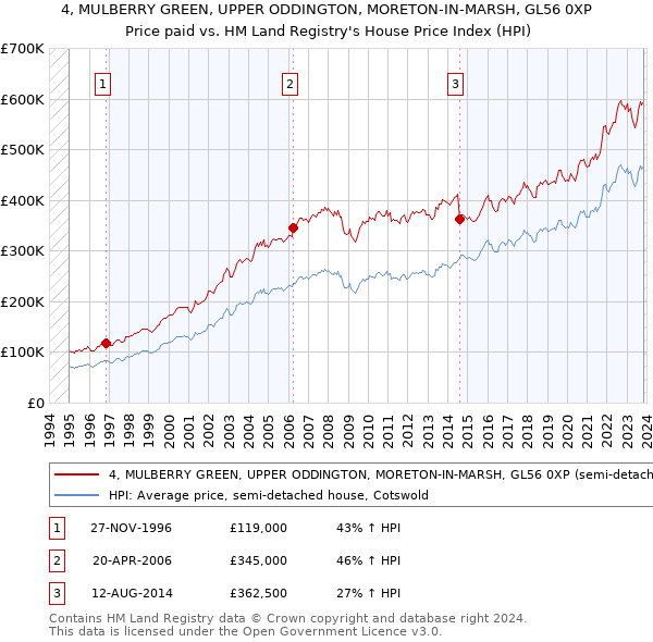 4, MULBERRY GREEN, UPPER ODDINGTON, MORETON-IN-MARSH, GL56 0XP: Price paid vs HM Land Registry's House Price Index