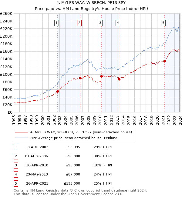 4, MYLES WAY, WISBECH, PE13 3PY: Price paid vs HM Land Registry's House Price Index