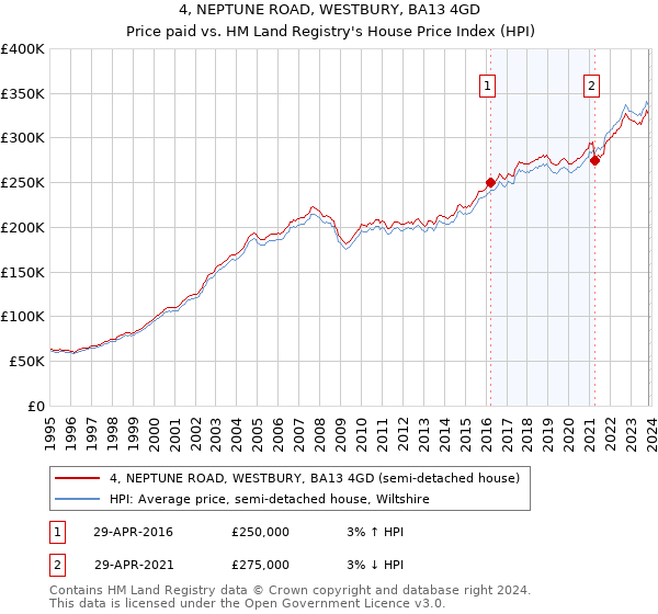 4, NEPTUNE ROAD, WESTBURY, BA13 4GD: Price paid vs HM Land Registry's House Price Index