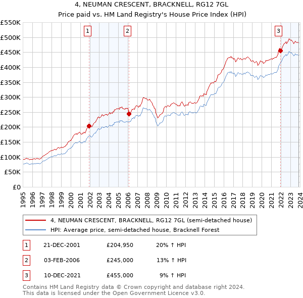 4, NEUMAN CRESCENT, BRACKNELL, RG12 7GL: Price paid vs HM Land Registry's House Price Index