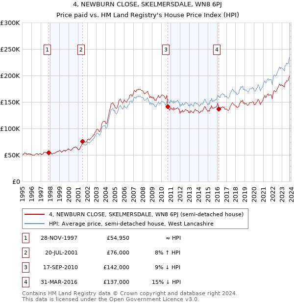 4, NEWBURN CLOSE, SKELMERSDALE, WN8 6PJ: Price paid vs HM Land Registry's House Price Index