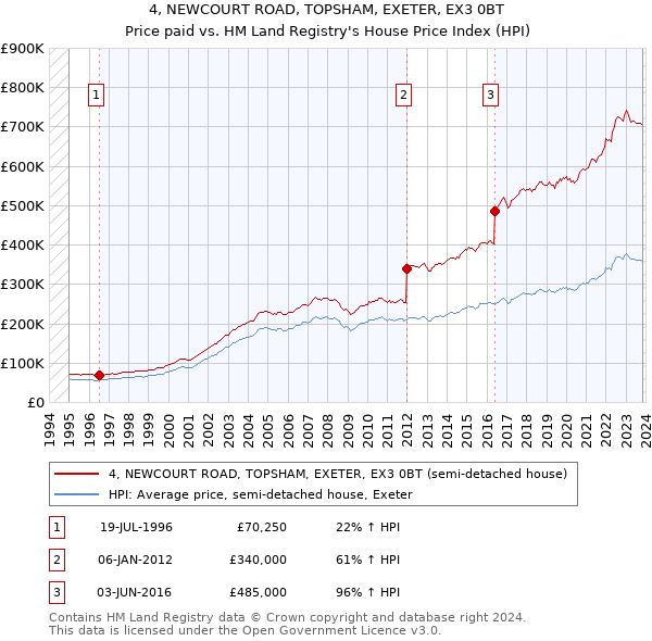 4, NEWCOURT ROAD, TOPSHAM, EXETER, EX3 0BT: Price paid vs HM Land Registry's House Price Index