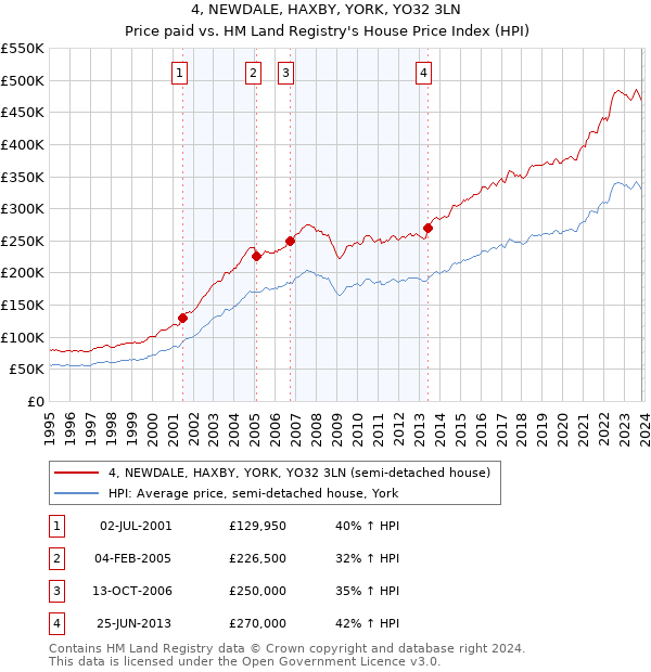 4, NEWDALE, HAXBY, YORK, YO32 3LN: Price paid vs HM Land Registry's House Price Index