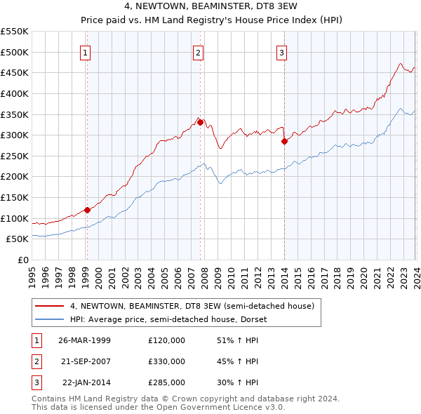 4, NEWTOWN, BEAMINSTER, DT8 3EW: Price paid vs HM Land Registry's House Price Index