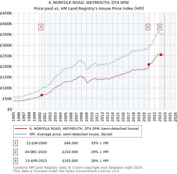 4, NORFOLK ROAD, WEYMOUTH, DT4 0PW: Price paid vs HM Land Registry's House Price Index