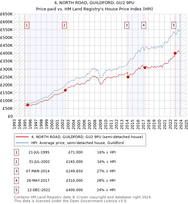 4, NORTH ROAD, GUILDFORD, GU2 9PU: Price paid vs HM Land Registry's House Price Index