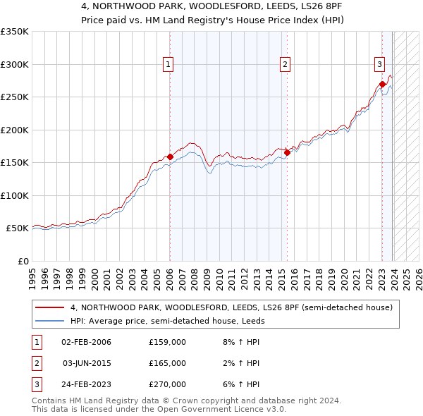 4, NORTHWOOD PARK, WOODLESFORD, LEEDS, LS26 8PF: Price paid vs HM Land Registry's House Price Index