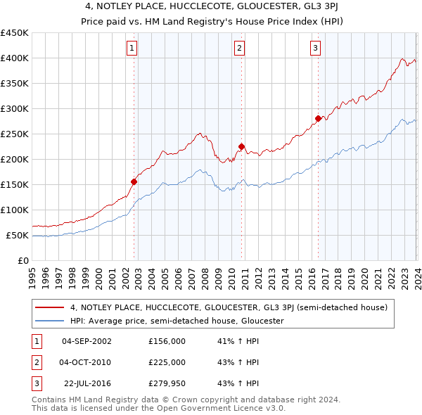 4, NOTLEY PLACE, HUCCLECOTE, GLOUCESTER, GL3 3PJ: Price paid vs HM Land Registry's House Price Index