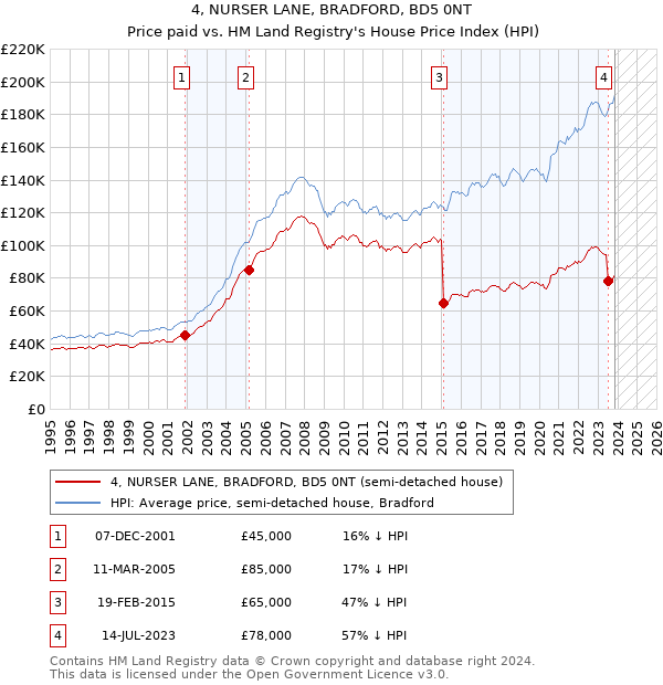 4, NURSER LANE, BRADFORD, BD5 0NT: Price paid vs HM Land Registry's House Price Index