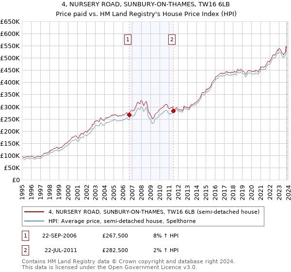 4, NURSERY ROAD, SUNBURY-ON-THAMES, TW16 6LB: Price paid vs HM Land Registry's House Price Index