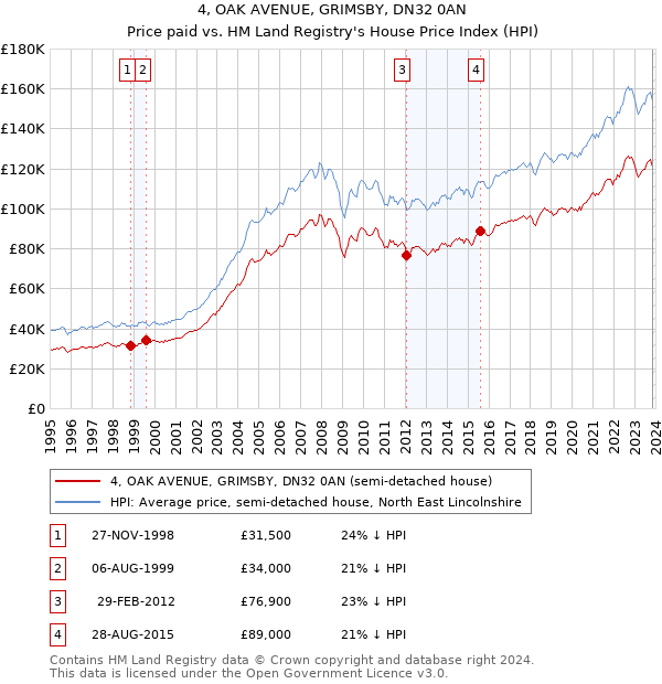 4, OAK AVENUE, GRIMSBY, DN32 0AN: Price paid vs HM Land Registry's House Price Index