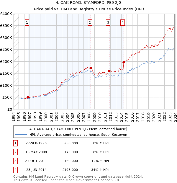 4, OAK ROAD, STAMFORD, PE9 2JG: Price paid vs HM Land Registry's House Price Index