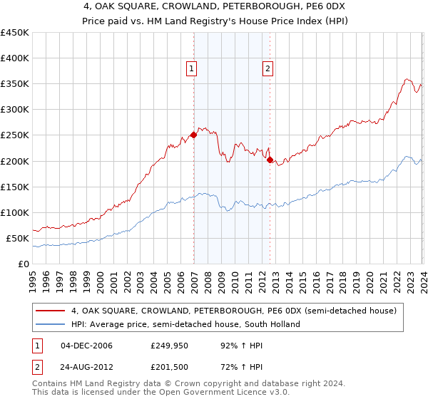 4, OAK SQUARE, CROWLAND, PETERBOROUGH, PE6 0DX: Price paid vs HM Land Registry's House Price Index