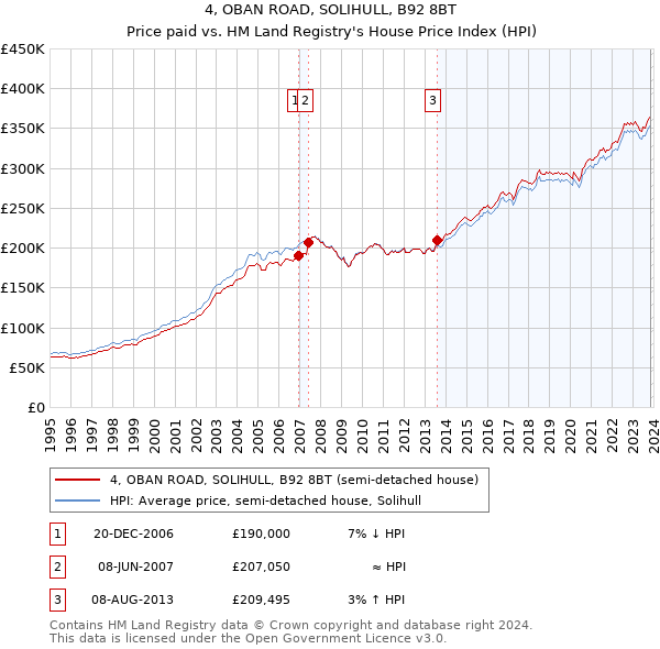 4, OBAN ROAD, SOLIHULL, B92 8BT: Price paid vs HM Land Registry's House Price Index