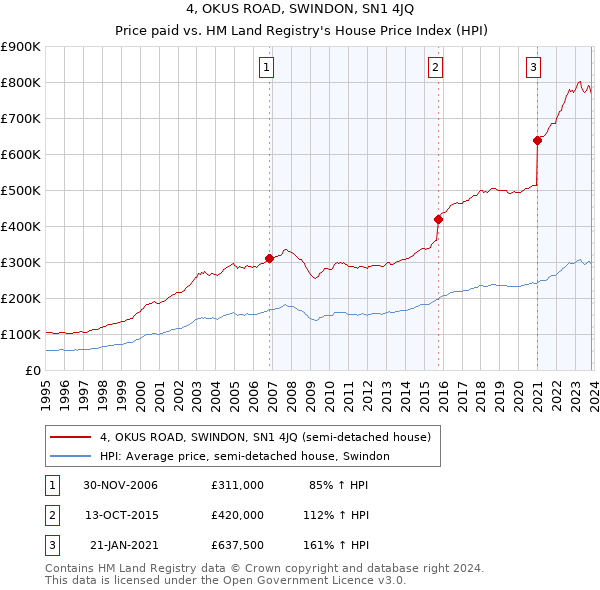 4, OKUS ROAD, SWINDON, SN1 4JQ: Price paid vs HM Land Registry's House Price Index