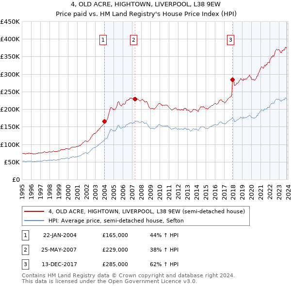 4, OLD ACRE, HIGHTOWN, LIVERPOOL, L38 9EW: Price paid vs HM Land Registry's House Price Index