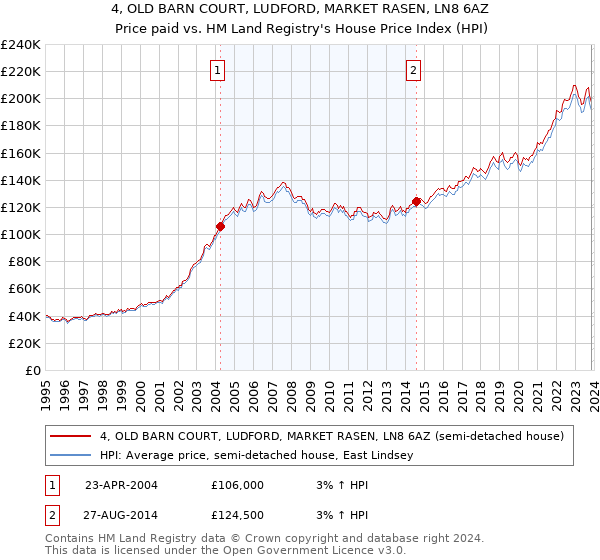 4, OLD BARN COURT, LUDFORD, MARKET RASEN, LN8 6AZ: Price paid vs HM Land Registry's House Price Index