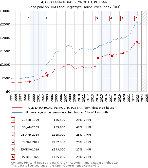 4, OLD LAIRA ROAD, PLYMOUTH, PL3 6AA: Price paid vs HM Land Registry's House Price Index