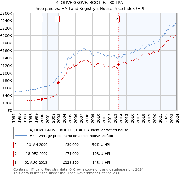 4, OLIVE GROVE, BOOTLE, L30 1PA: Price paid vs HM Land Registry's House Price Index