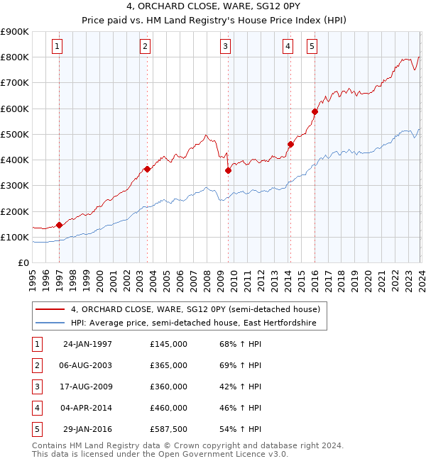 4, ORCHARD CLOSE, WARE, SG12 0PY: Price paid vs HM Land Registry's House Price Index