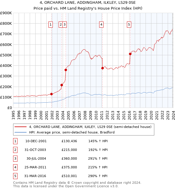 4, ORCHARD LANE, ADDINGHAM, ILKLEY, LS29 0SE: Price paid vs HM Land Registry's House Price Index