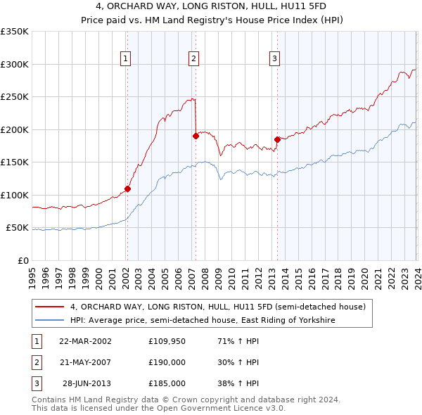 4, ORCHARD WAY, LONG RISTON, HULL, HU11 5FD: Price paid vs HM Land Registry's House Price Index