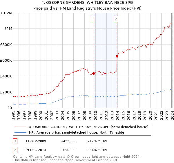 4, OSBORNE GARDENS, WHITLEY BAY, NE26 3PG: Price paid vs HM Land Registry's House Price Index