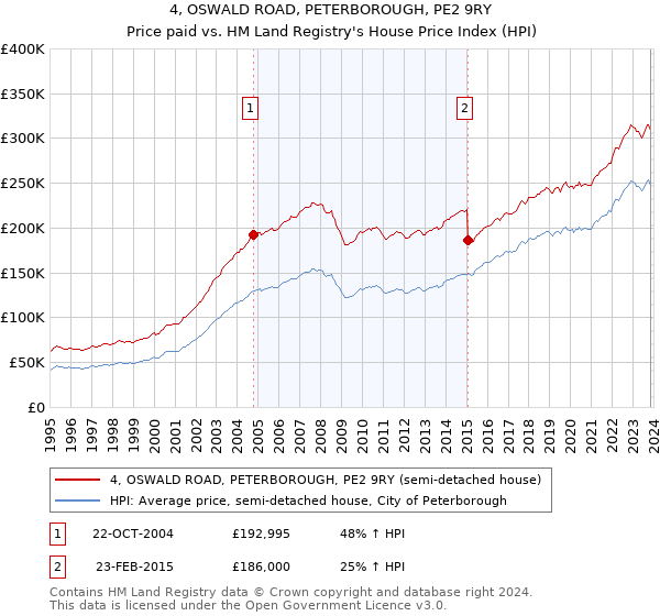 4, OSWALD ROAD, PETERBOROUGH, PE2 9RY: Price paid vs HM Land Registry's House Price Index