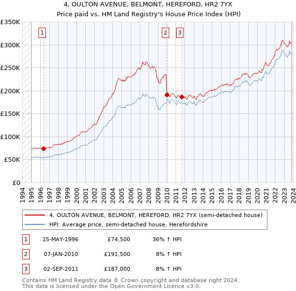 4, OULTON AVENUE, BELMONT, HEREFORD, HR2 7YX: Price paid vs HM Land Registry's House Price Index