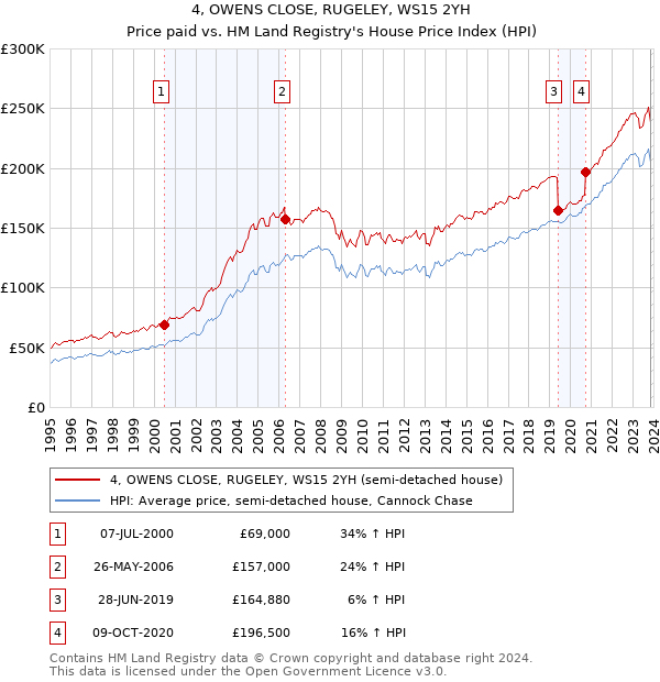 4, OWENS CLOSE, RUGELEY, WS15 2YH: Price paid vs HM Land Registry's House Price Index