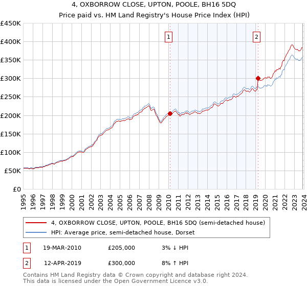 4, OXBORROW CLOSE, UPTON, POOLE, BH16 5DQ: Price paid vs HM Land Registry's House Price Index