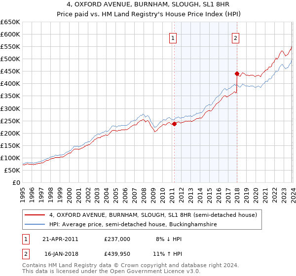 4, OXFORD AVENUE, BURNHAM, SLOUGH, SL1 8HR: Price paid vs HM Land Registry's House Price Index