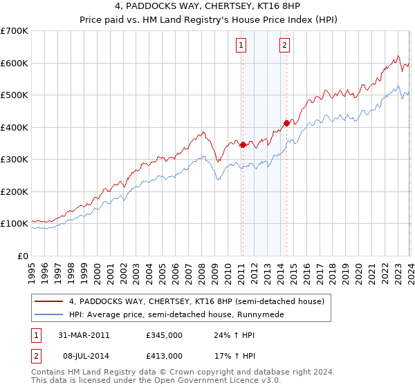 4, PADDOCKS WAY, CHERTSEY, KT16 8HP: Price paid vs HM Land Registry's House Price Index