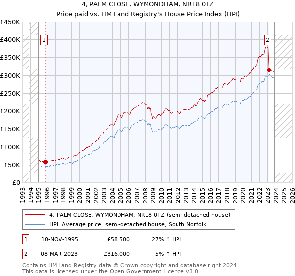 4, PALM CLOSE, WYMONDHAM, NR18 0TZ: Price paid vs HM Land Registry's House Price Index