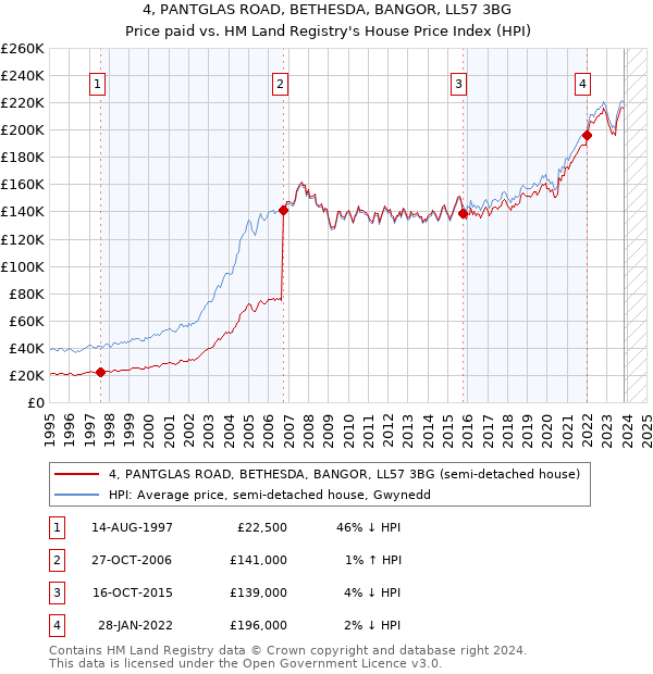 4, PANTGLAS ROAD, BETHESDA, BANGOR, LL57 3BG: Price paid vs HM Land Registry's House Price Index