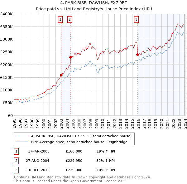 4, PARK RISE, DAWLISH, EX7 9RT: Price paid vs HM Land Registry's House Price Index