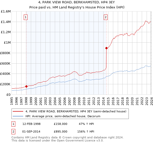 4, PARK VIEW ROAD, BERKHAMSTED, HP4 3EY: Price paid vs HM Land Registry's House Price Index