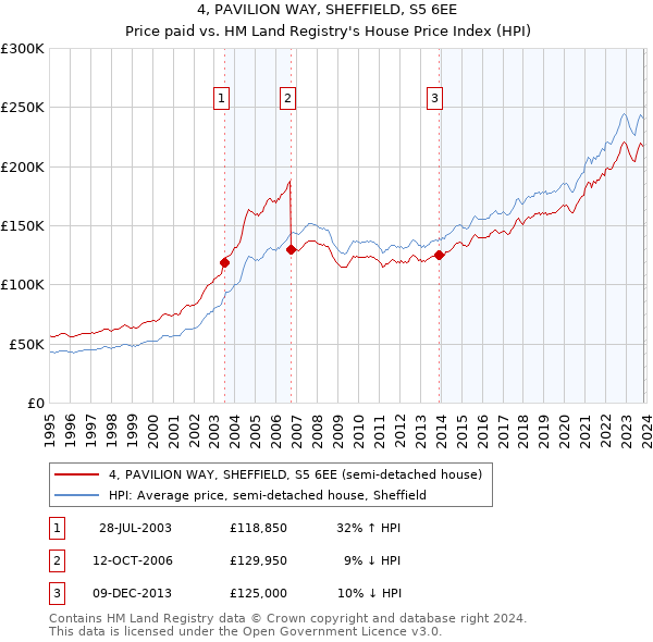 4, PAVILION WAY, SHEFFIELD, S5 6EE: Price paid vs HM Land Registry's House Price Index
