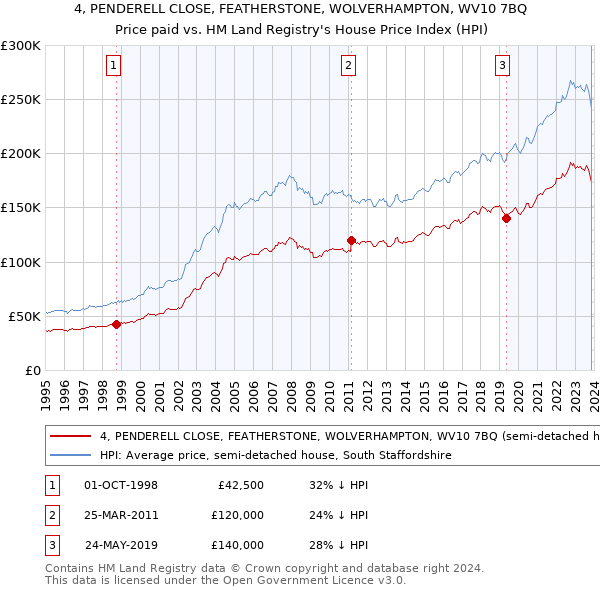 4, PENDERELL CLOSE, FEATHERSTONE, WOLVERHAMPTON, WV10 7BQ: Price paid vs HM Land Registry's House Price Index