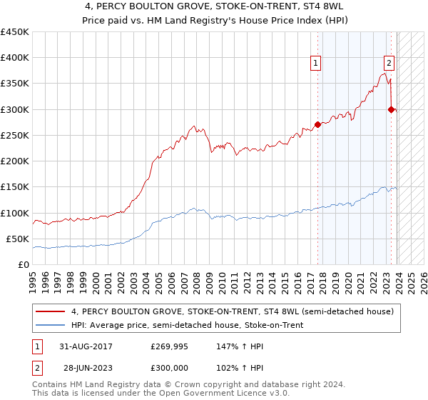 4, PERCY BOULTON GROVE, STOKE-ON-TRENT, ST4 8WL: Price paid vs HM Land Registry's House Price Index