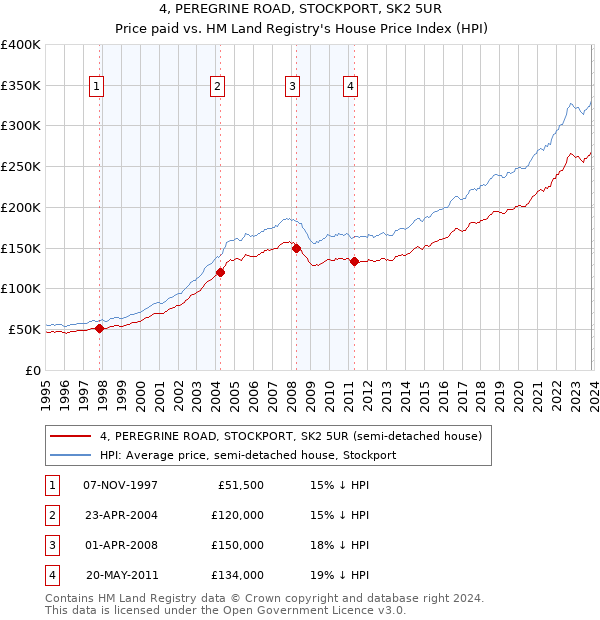 4, PEREGRINE ROAD, STOCKPORT, SK2 5UR: Price paid vs HM Land Registry's House Price Index