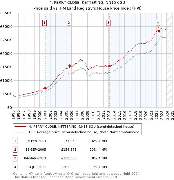 4, PERRY CLOSE, KETTERING, NN15 6GU: Price paid vs HM Land Registry's House Price Index